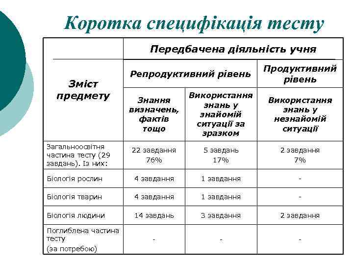 Коротка специфікація тесту Передбачена діяльність учня Зміст предмету Репродуктивний рівень Продуктивний рівень Знання визначень,