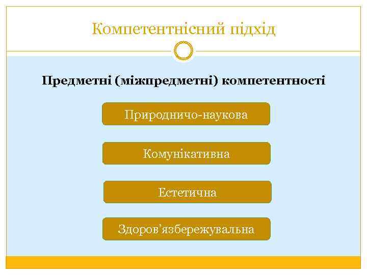 Компетентнісний підхід Предметні (міжпредметні) компетентності Природничо-наукова Комунікативна Естетична Здоров’язбережувальна 