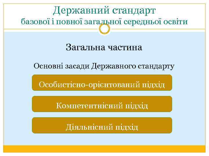 Державний стандарт базової і повної загальної середньої освіти Загальна частина Основні засади Державного стандарту
