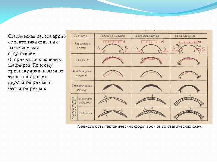 Статическая работа арки и ее тектоника связана с наличием или отсутствием Опорных или ключевых