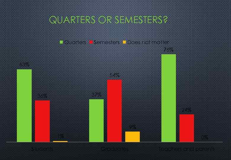 QUARTERS OR SEMESTERS? Quarters Semesters Does not matter 76% 63% 54% 37% 36% 24%