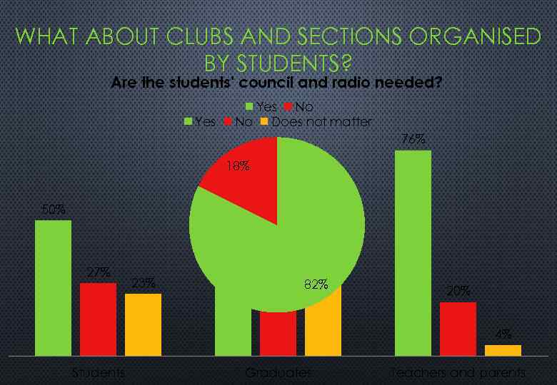 WHAT ABOUT CLUBS AND SECTIONS ORGANISED BY STUDENTS? Are the students' council and radio