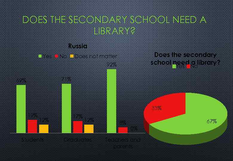 DOES THE SECONDARY SCHOOL NEED A LIBRARY? Russia Yes No Does the secondary school