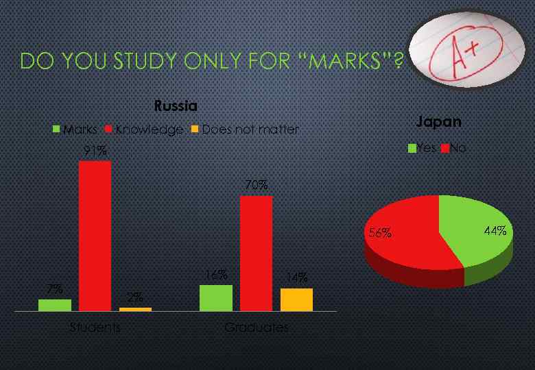 DO YOU STUDY ONLY FOR “MARKS”? Russia Marks Knowledge Japan Does not matter Yes