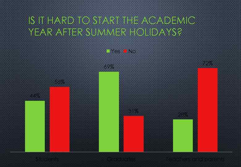 IS IT HARD TO START THE ACADEMIC YEAR AFTER SUMMER HOLIDAYS? Yes No 72%