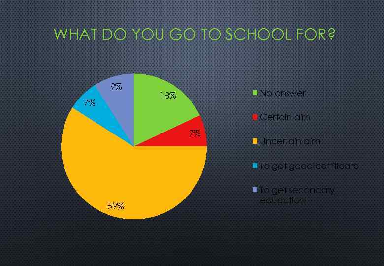 WHAT DO YOU GO TO SCHOOL FOR? 9% 7% No answer 18% Certain aim