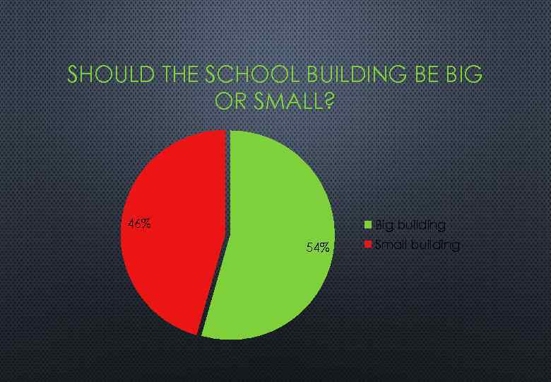 SHOULD THE SCHOOL BUILDING BE BIG OR SMALL? 46% Big building 54% Small building