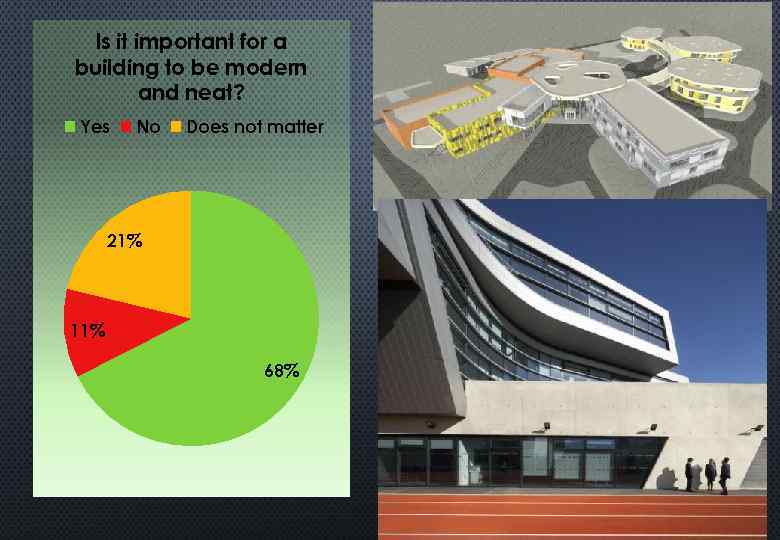 Is it important for a building to be modern and neat? Yes No Does