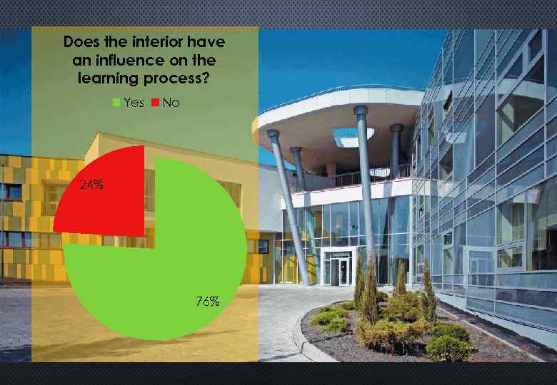 Does the interior have an influence on the learning process? Yes No 24% 76%