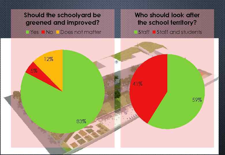 Should the schoolyard be greened and improved? Yes No Does not matter Who should