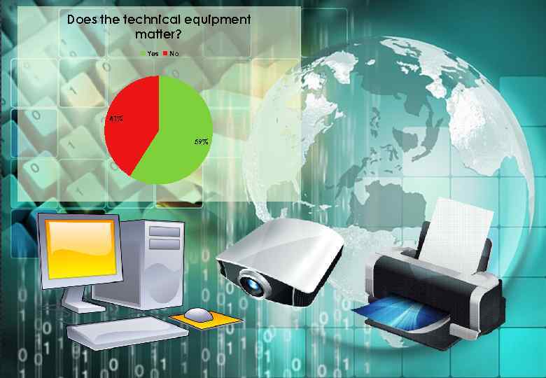 Does the technical equipment matter? Yes No 41% 59% 