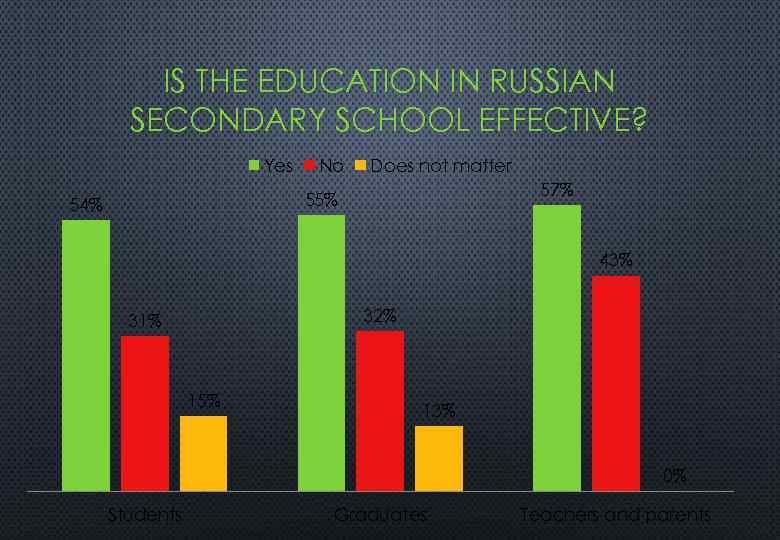 IS THE EDUCATION IN RUSSIAN SECONDARY SCHOOL EFFECTIVE? Yes No Does not matter 57%