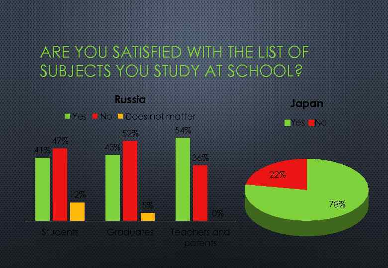 ARE YOU SATISFIED WITH THE LIST OF SUBJECTS YOU STUDY AT SCHOOL? Russia Yes