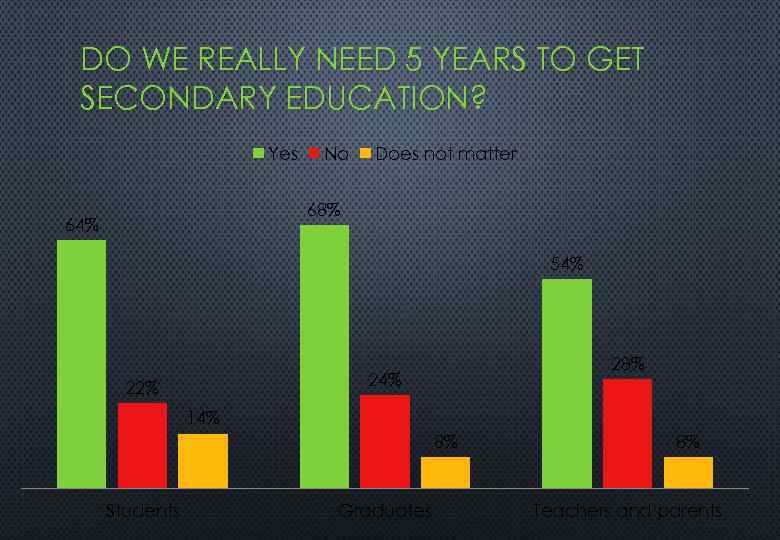 DO WE REALLY NEED 5 YEARS TO GET SECONDARY EDUCATION? Yes No Does not