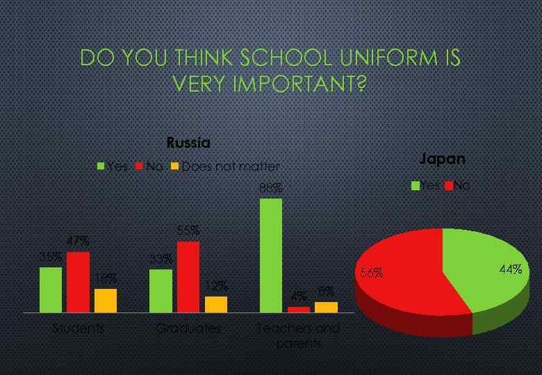 DO YOU THINK SCHOOL UNIFORM IS VERY IMPORTANT? Russia Yes No Japan Does not