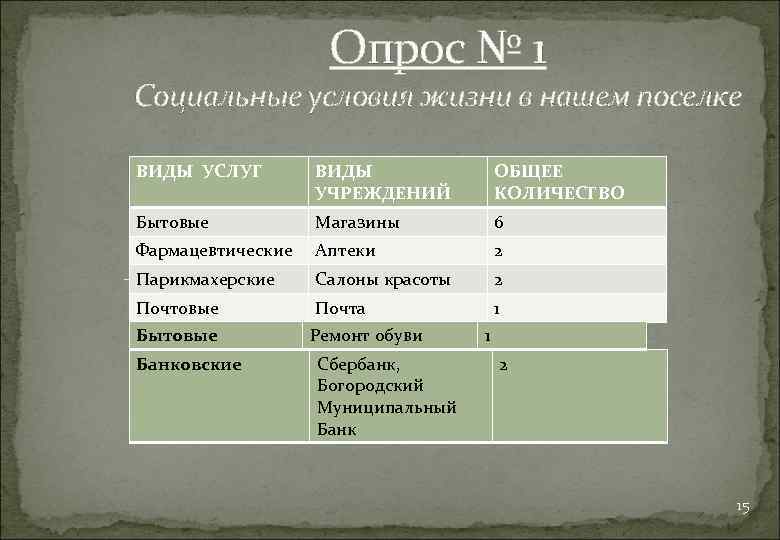 Опрос № 1 Социальные условия жизни в нашем поселке ВИДЫ УСЛУГ ВИДЫ УЧРЕЖДЕНИЙ ОБЩЕЕ