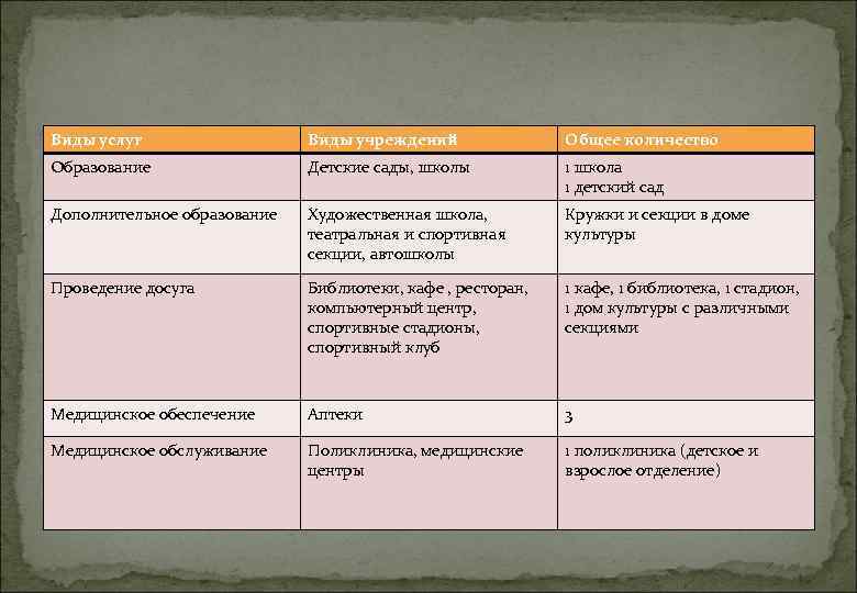 Виды услуг Виды учреждений Общее количество Образование Детские сады, школы 1 школа 1 детский