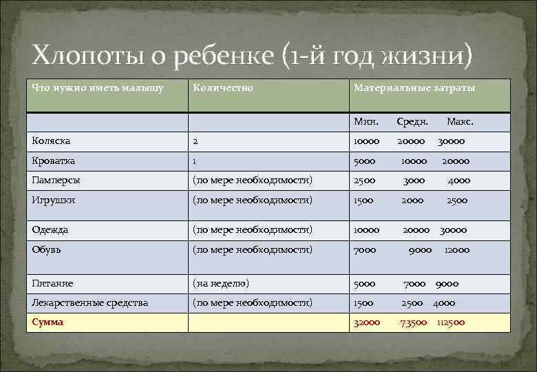 Хлопоты о ребенке (1 -й год жизни) Что нужно иметь малышу Количество Материальные затраты