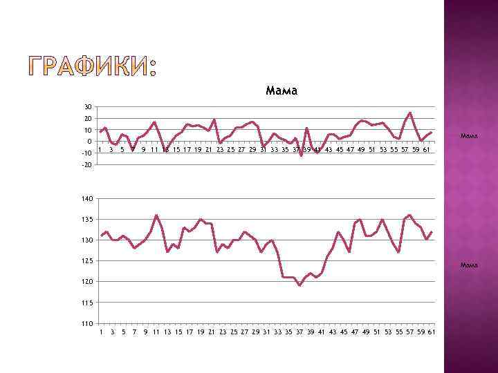 Мама 30 20 10 Мама 0 -10 1 3 5 7 9 11 13