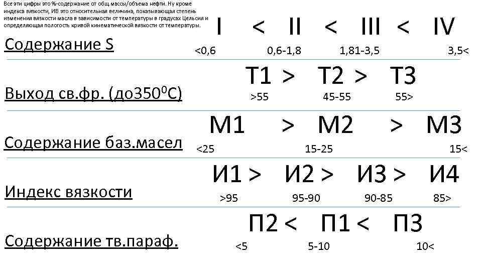 Все эти цифры это %-содержание от общ. массы/объема нефти. Ну кроме индекса вязкости, ИВ