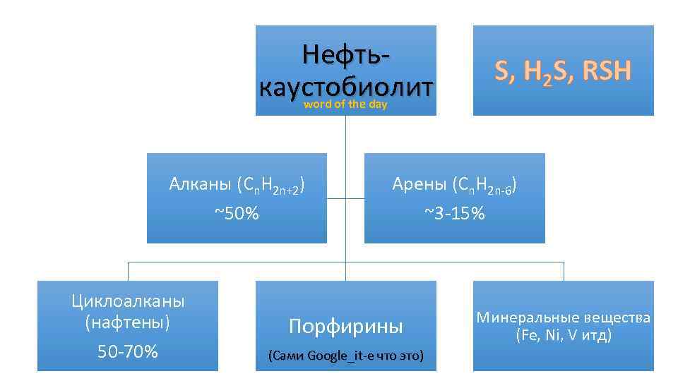 Нефть- каустобиолит word of the day Алканы (Cn. H 2 n+2) ~50% Циклоалканы (нафтены)