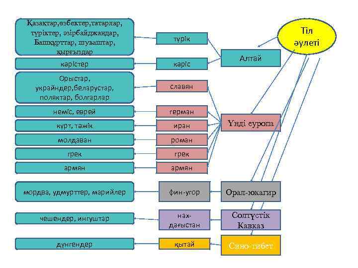 Қазақтар, өзбектер, татарлар, түріктер, әзірбайджандар, Башқұрттар, шуваштар, қырғыздар түрік кәрістер кәріс Орыстар, украйндер, беларустар,