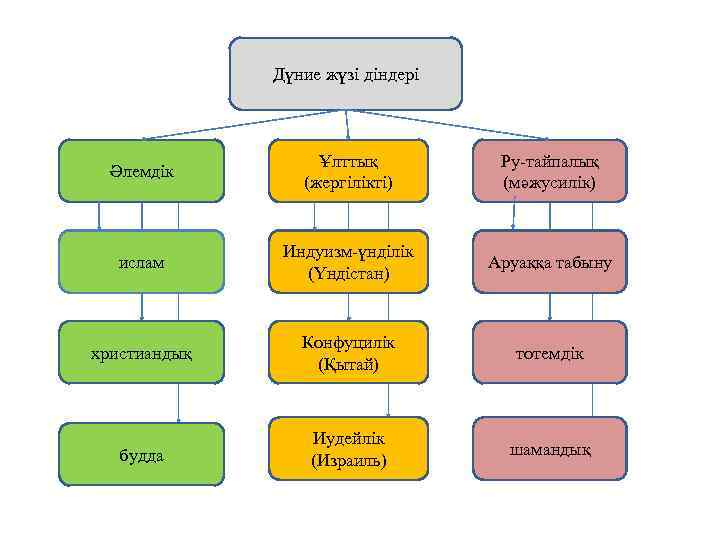 Дүние жүзі діндері Әлемдік Ұлттық (жергілікті) Ру-тайпалық (мәжусилік) ислам Индуизм-үнділік (Үндістан) Аруаққа табыну христиандық