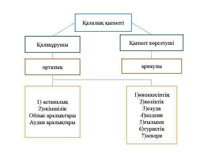 Қалалық қызметі Қалақұрушы Қызмет көрсетуші орталық арнаулы 1) астаналық 2)әкімшілік Облыс аралықтары Аудан аралықтары