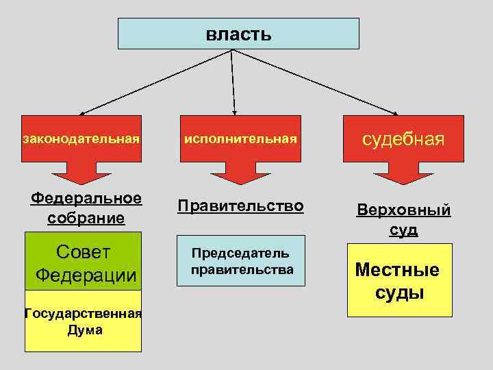 Государственная власть в истории россии проект