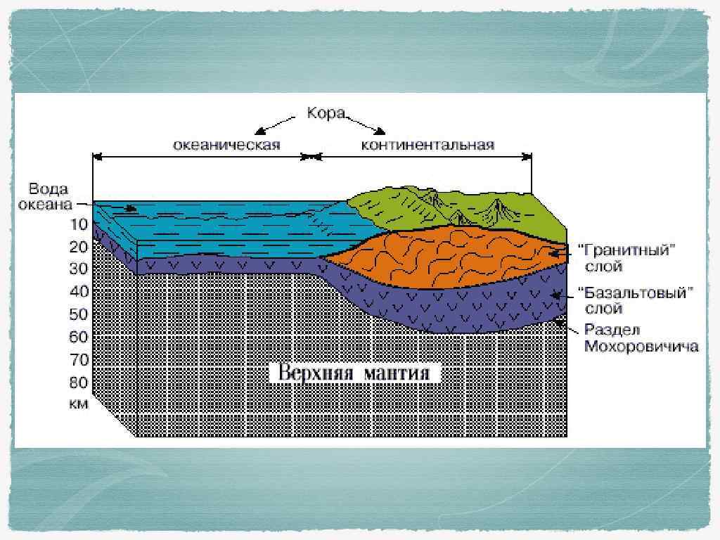 Внутренние континентальные воды. Строение земной коры слои. Базальтовый слой океанической земной коры.