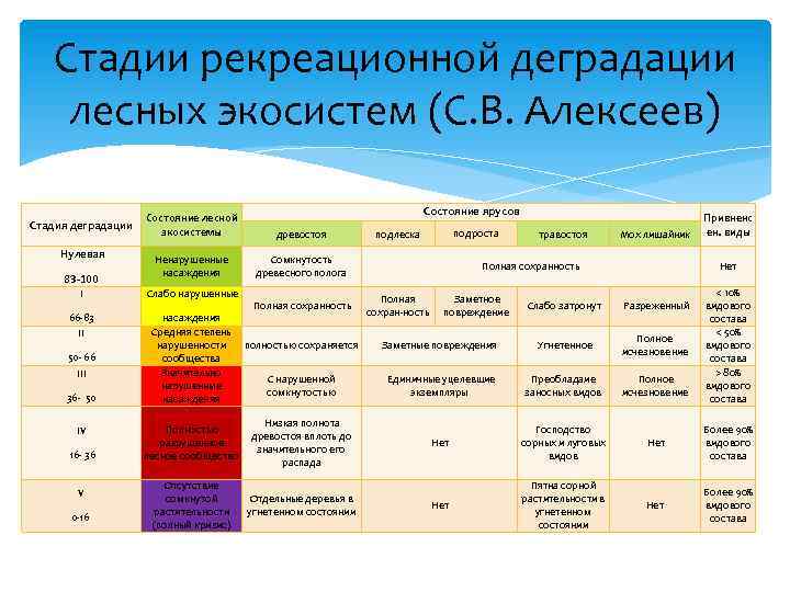 Стадии рекреационной деградации лесных экосистем (С. В. Алексеев) Стадия деградации Нулевая 83 -100 I