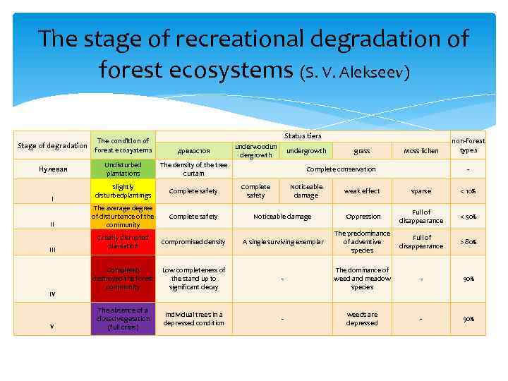 The stage of recreational degradation of forest ecosystems (S. V. Alekseev) Status tiers Stage