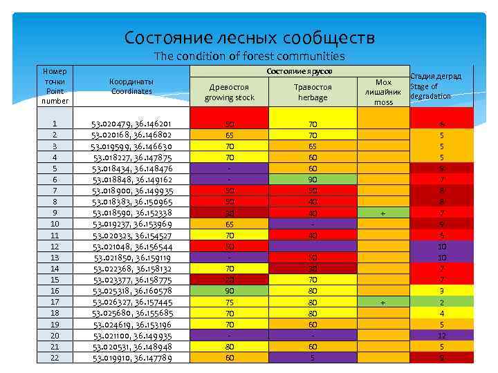 Состояние лесных сообществ The condition of forest communities Состояние ярусов Номер точки Point number