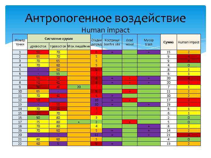 Антропогенное воздействие Human impact Номер точки 1 2 3 4 5 6 7 8