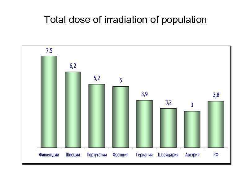 Total dose of irradiation of population 