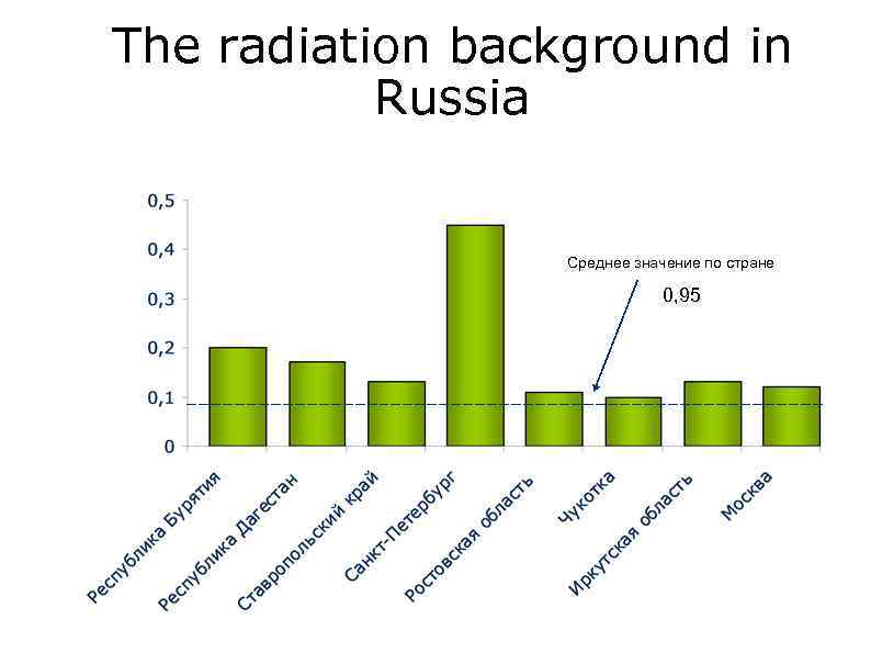 The radiation background in Russia Среднее значение по стране 0, 95 