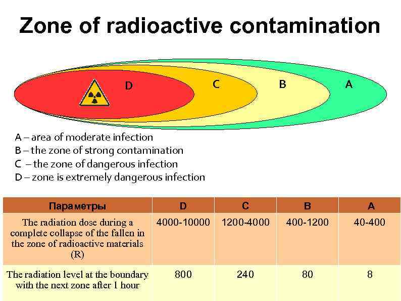 Zone of radioactive contamination C D B A A – area of moderate infection