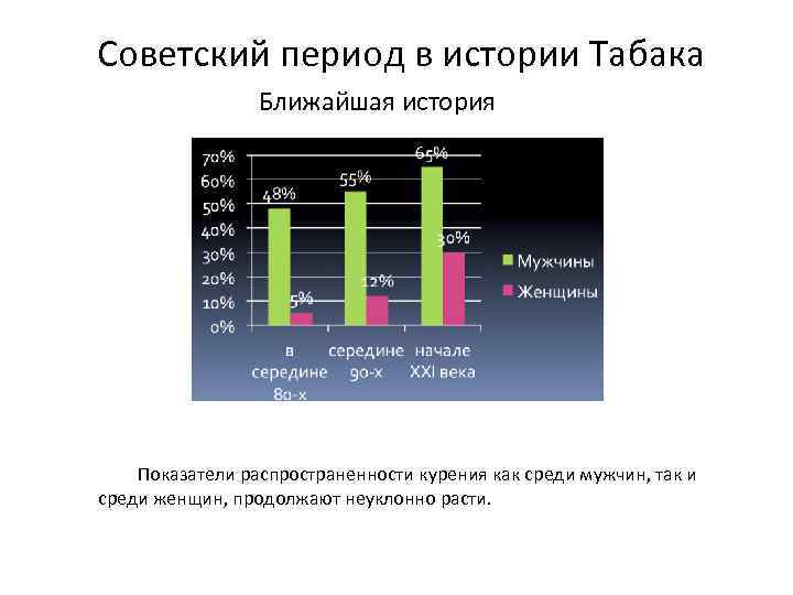 Советский период в истории Табака Ближайшая история Показатели распространенности курения как среди мужчин, так
