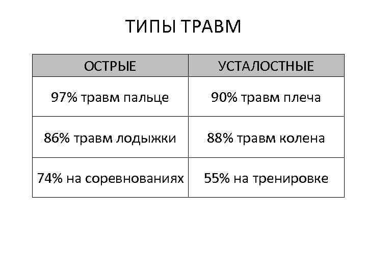 ТИПЫ ТРАВМ ОСТРЫЕ УСТАЛОСТНЫЕ 97% травм пальце 90% травм плеча 86% травм лодыжки 88%