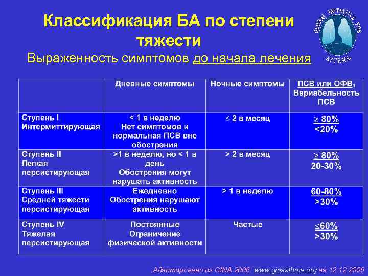 Классификация БА по степени тяжести Выраженность симптомов до начала лечения Адаптировано из GINA 2006: