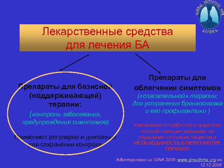 Лекарственные средства для лечения БА Препараты для облегчения симптомов Препараты для базисной (поддерживающей) терапии: