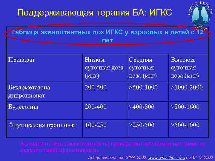 Поддерживающая терапия БА: ИГКС Таблица эквипотентных доз ИГКС у взрослых и детей с 12