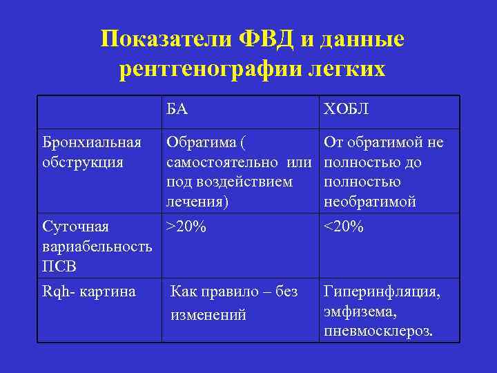 Обструкция легких. Показатель бронхиальной обструкции. Обратимая обструкция при ХОБЛ. ХОБЛ обратимые механизмы. Обратимые механизмы бронхиальной обструкции при ХОБЛ:.