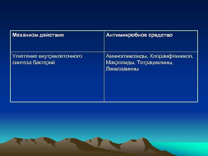 Механизм действия Антимикробное средство Угнетение внутриклеточного синтеза бактерий Аминогликозиды, Хлорамфекникол, Макролиды, Тетрациклины, Линкозамины 