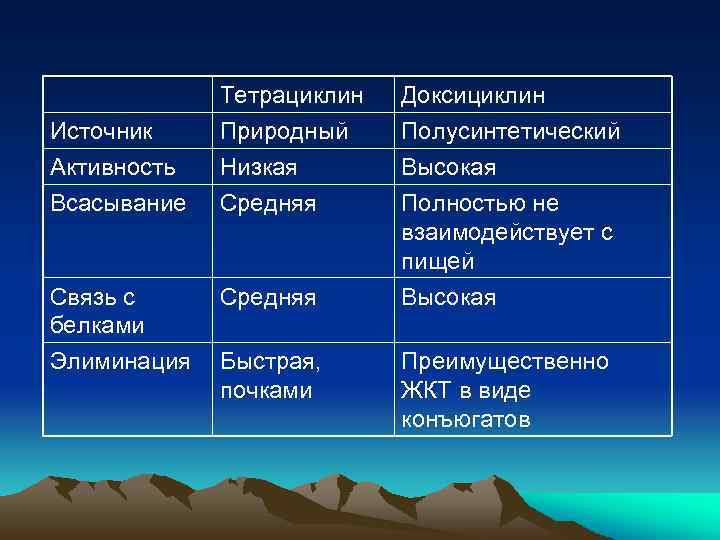 Источник Активность Всасывание Связь с белками Элиминация Тетрациклин Природный Низкая Средняя Доксициклин Полусинтетический Высокая