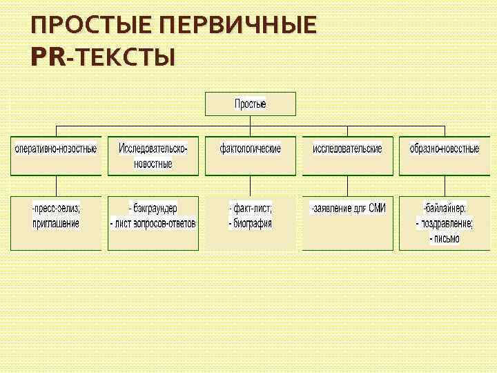 ПРОСТЫЕ ПЕРВИЧНЫЕ PR-ТЕКСТЫ 