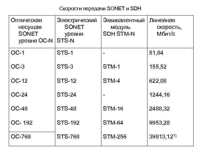 Скорости передачи SONET и SDH Оптическая Электрический несущая SONET уровня OC N STS N