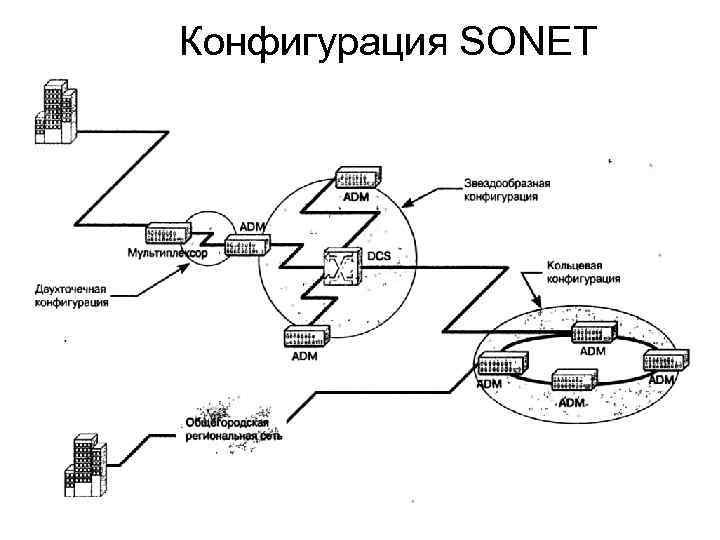 Конфигурация SONET 