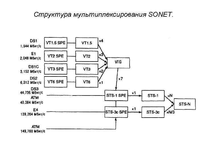 Структура мультиплексирования SONET. 