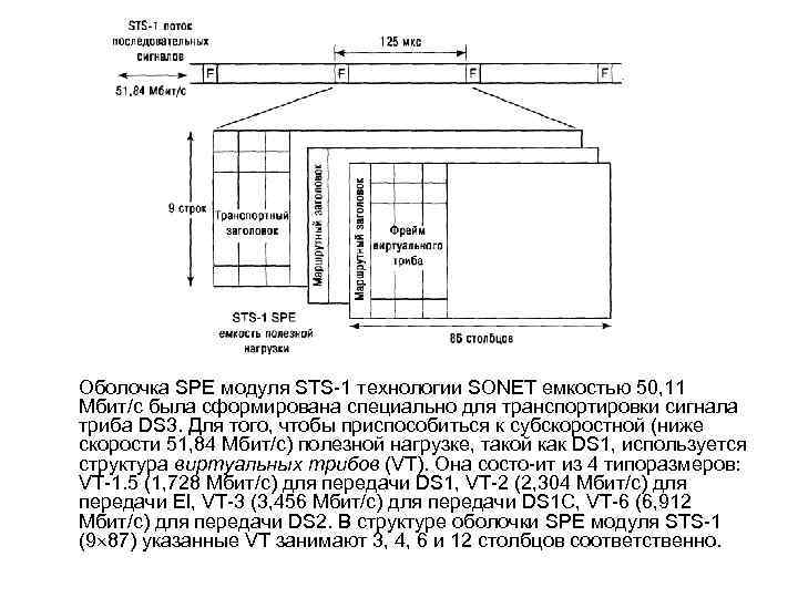 Оболочка SPE модуля STS 1 технологии SONET емкостью 50, 11 Мбит/с была сформирована специально